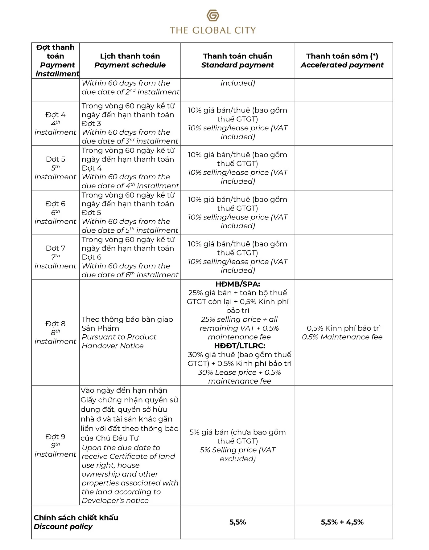 Phương thức thanh toán dự án The Global City (2)