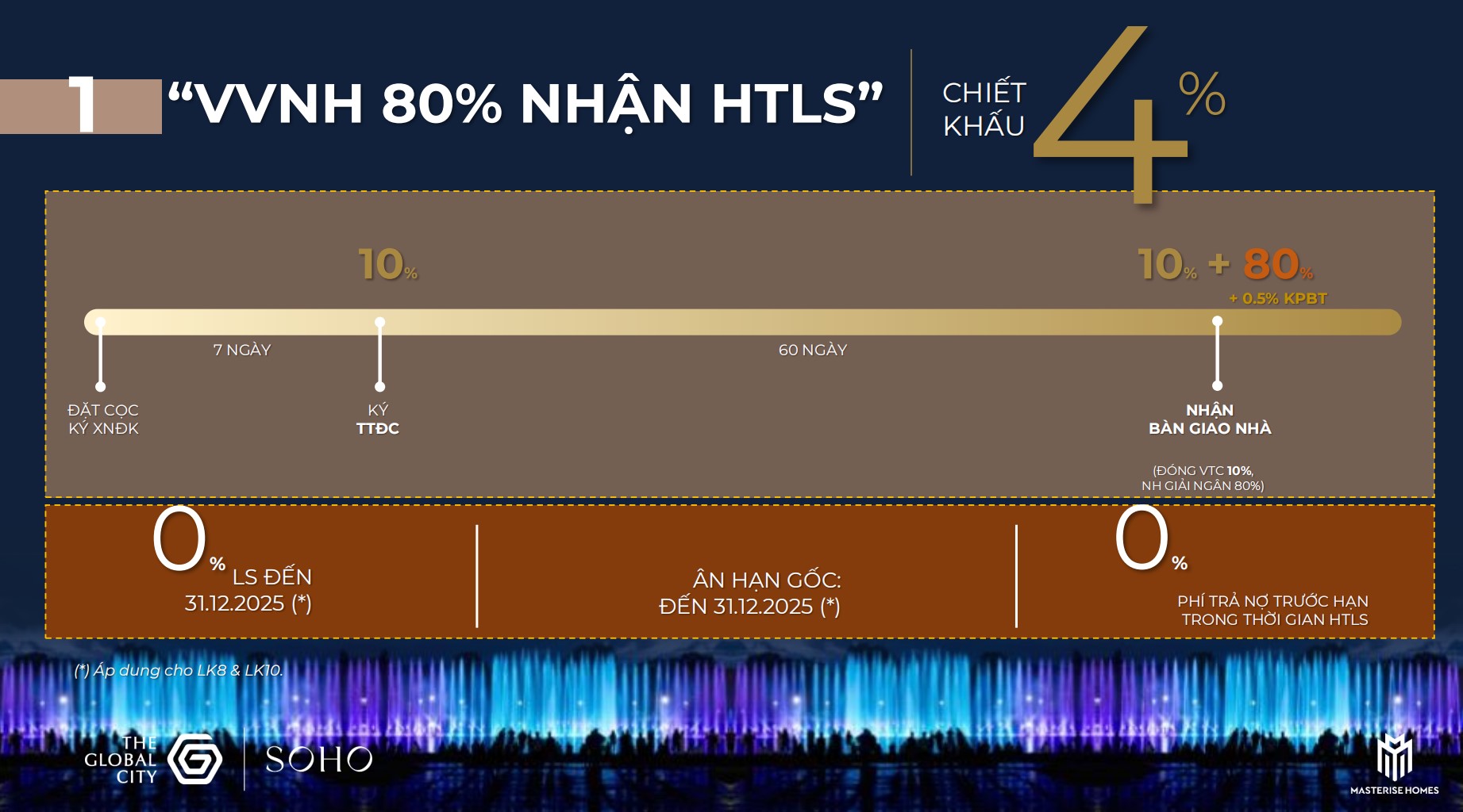 Chính sách 2 – 20% nhận nhà, vay ngân hàng 80% với hỗ trợ lãi suất