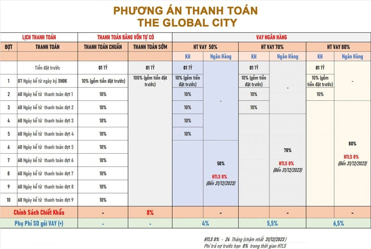 tom tat phuong an thanh toan du an the global city